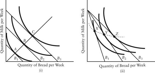   FIGURE 6-9 -Refer to Figure 6-9. In part ii) , the consumerʹs move from point X to point Z is caused by A)  a change in the consumerʹs preferences towards bread. B)  an increase in money income. C)  an increase in the price of bread. D)  a decrease in the price of milk. E)  a decrease in the price of bread.