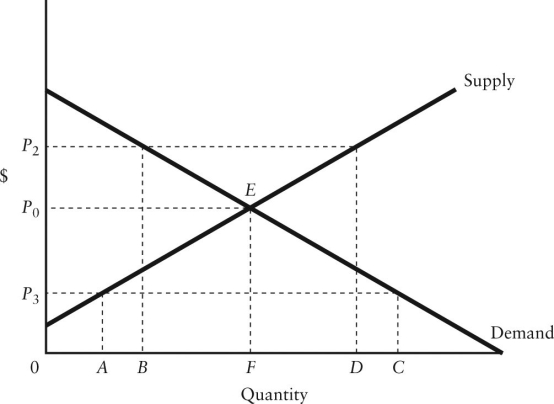   FIGURE 5-1 -Refer to Figure 5-1. With a price ceiling of P3, how large will the resulting shortage be? A)  FD B)  AF C)  AC D)  BC E)  FC