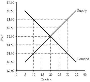   FIGURE 5-2 -Refer to Figure 5-2. A price floor set at a price of $1.00 will result in A)  a shortage of 10 units. B)  a shortage of 20 units. C)  a surplus of 10 units. D)  a surplus of 20 units. E)  no change in the market outcomes.