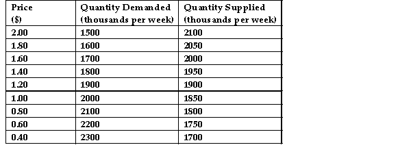Demand and Supply Schedules for Chocolate Bars    TABLE 5-1 -Refer to Table 5-1. Suppose the government imposed a price of $0.60 per chocolate bar. The result would be A)  excess demand of 450 chocolate bars per week. B)  excess supply of 450 chocolate bars per week. C)  excess supply of 1750 chocolate bars per week. D)  excess demand of 2200 chocolate bars per week. E)  stockpiling of unsold chocolate bars.