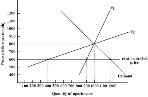   FIGURE 5-4 -Refer to Figure 5-4. The difference between supply curve S1 and supply curve S2 in this market for apartments is that A)  S1 is not affected by a government controlled rental price. B)  S2 is not affected by a government controlled rental price. C)  S1 is more elastic than S2. D)  S1 is a short-run supply curve and S2 is a long-run supply curve. E)  S1 is a long-run supply curve and S2 is a short-run supply curve.