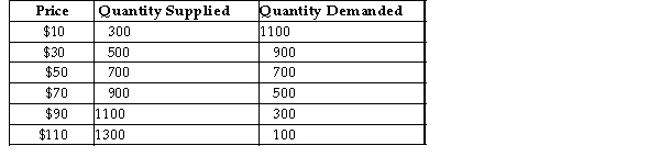 Consider the following demand and supply schedules for some agricultural commodity.   TABLE 5-2 -Consider two demand curves and the same price change for both. If the resulting percentage change in quantity demanded is greater for one D1)  than the other D2) , we can conclude A)  that D1 is inelastic and D2 is elastic. B)  that D1 is elastic and D2 is inelastic. C)  that D2 is more elastic than D1. D)  that D1 is more elastic than D2. E)  nothing about their relative elasticities.