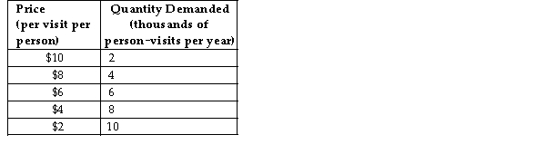 The table below shows the demand schedule for museum admissions in a small city.   TABLE 4-1 -Refer to Table 4-1. Between the prices of $8 and $6 the price elasticity of demand is A)  0.5. B)  0.71. C)  1.00. D)  1.40. E)  0.40.