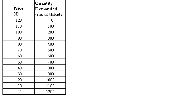 Demand Schedule for Ski Tickets    TABLE 4-2 -Refer to Table 4-2. Using the data provided to plot the demand curve for ski tickets results in a Demand curve. Price elasticity along this demand curve is therefore as price is falling. A)  horizontal; constant at a value of 8 B)  vertical; constant at a value of 0 C)  rectangular hyperbola; constant at a value of 1 D)  downward sloping and linear; continuously increasing E)  downward sloping and linear; continuously decreasing
