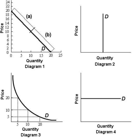   FIGURE 4-2 -Refer to Figure 4-2. The price elasticity of demand is constant as price changes in diagrams)  A)  1. B)  2. C)  1, 2, and 3. D)  2, 3, and 4. E)  none of the above