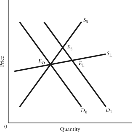   FIGURE 4-3 -Refer to Figure 4-3, which shows a demand shift and the short-run and long-run supply curves for some product. In the new long-run equilibrium at EL, producersʹ revenue A)  is unambiguously lower than at ES. B)  could be higher or lower than at ES, depending on the price elasticity of demand. C)  is unambiguously lower than at E0. D)  could be higher or lower than at E0, depending on the price elasticity of demand. E)  is unambiguously higher than at ES.