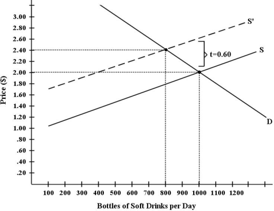 There have been proposals that a tax be imposed on sugar-laden soft drinks in an attempt to reduce their consumption. Assume for simplicity that all bottled soft drinks are the same size. Suppose the initial market equilibrium is P = $2.00 and Q = 1000.    FIGURE 4-4 -Refer to Figure 4-4. Suppose the government imposes a tax of $0.60 per soft drink purchased. The change in total expenditure on soft drinks is A)  a decrease of $80. B)  a decrease of $160. C)  an increase of $320. D)  an increase of $480. E)  No change in total expenditure.