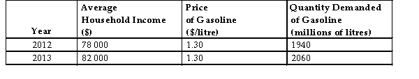Consider the following data for a hypothetical economy.   TABLE 4-3 -Refer to Table 4-3. The income elasticity of demand for gasoline in this economy is A)  6.0. B)  0.5. C)  0.6. D)  8.3. E)  1.2.