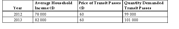 Consider the following data for a hypothetical economy.   TABLE 4-4 -Refer to Table 4-4. The income elasticity of demand for transit passes in this economy is A)  0.4. B)  0.5. C)  2.5. D)  2.5%. E)  3.0%.