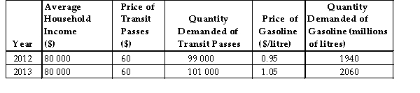Consider the following data for a hypothetical economy.   TABLE 4-5 -Refer to Table 4-5. The cross-price elasticity of demand for transit passes in terms of the price of gasoline is )  We can therefore conclude that these two goods are . A)  0.5; substitutes B)  0.2; substitutes C)  5.0; complements D)  0.2; complements E)  0.33; substitutes