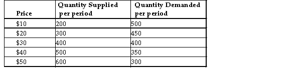 The supply and demand schedules for dozens of roses are given below:    TABLE 3-1 -Refer to Table 3-1. The equilibrium price for a dozen roses is A)  $10. B)  $20. C)  $30. D)  $40. E)  $50.