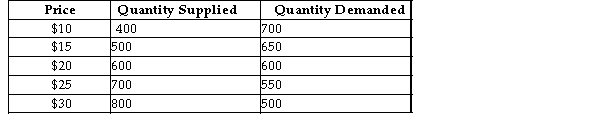 The supply and demand schedules for the umbrella market are given below:    TABLE 3-2 -Refer to Table 3-2. At a price of there would be an excess of 150 umbrellas. A)  $10; demand B)  $15; demand C)  $20; supply D)  $25; demand E)  $30; supply