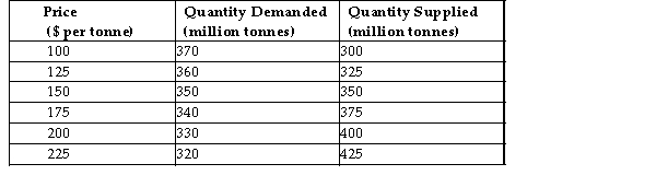 The demand and supply schedules for a hypothetical Canadian market for barley are given below:    TABLE 3-3 -Refer to Table 3-3. At a price of $125 per tonne there would be an excess million tonnes of barley. A)  supply of 325 B)  demand of 360 C)  supply of 35 D)  demand of 35 E)  supply of 125