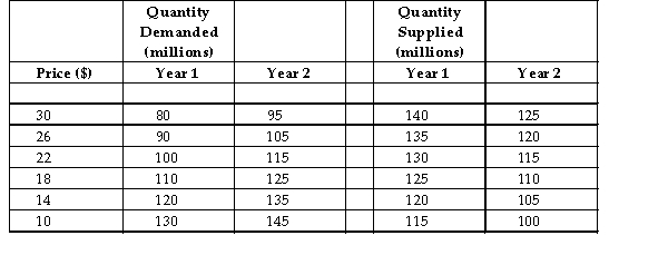 The table below displays hypothetical demand and supply schedules for the market for overnight parcel deliveries in Canada.   TABLE 3-4 -Refer to Table 3-4. The equilibrium price and quantity for overnight parcel delivery in Year 2 is and Million parcels. A)  $10; 100 B)  $18; 110 C)  $18; 125 D)  $22; 115 E)  $14; 120