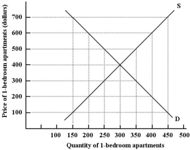   FIGURE 3-4 -Refer to Figure 3-4. If the price of 1-bedroom apartments in Collegetown were $300, there would be a Of apartments. A)  surplus; 100 B)  shortage; 50 C)  shortage; 100 D)  surplus; 50 E)  surplus; 150