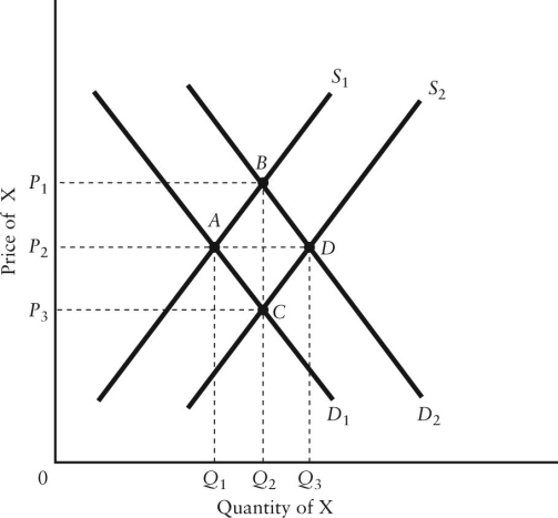  FIGURE 3-6 -Refer to Figure 3-6. If the initial demand and supply curves are D1 and S1, equilibrium price and quantity are represented by point A)  A. B)  B. C)  C. D)  D. E)  Not shown in the figure.