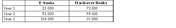 The table below shows hypothetical data for volumes of e-books and hardcover books sold over a 3-year period in a particular city.   TABLE 2-3 -Refer to Table 2-3. Between Year 1 and Year 3, what is the percentage change in sales of e -books? A)  83 000% B)  460.9% C)  360.9% D)  21.7% E)  83%