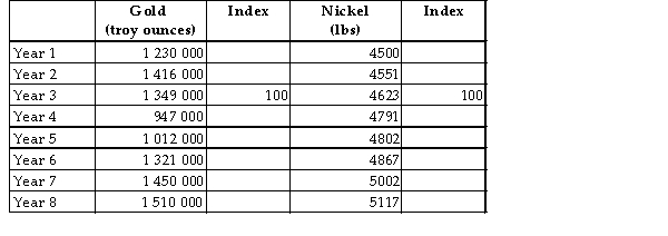 The table below shows hypothetical data for the volume of gold and nickel output across several years.   TABLE 2-5 -Refer to Table 2-5. What is the index number for nickel output in Year 6? A)  108.2 B)  105.3 C)  110.7 D)  95.0 E)  95.0%