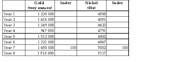 The table below shows hypothetical data for the volume of gold and nickel output across several years.   TABLE 2-6 -Refer to Table 2-6. What is the index number for nickel output in Year 3? A)  92.4% B)  -379 C)  379 D)  0.924% E)  92.4