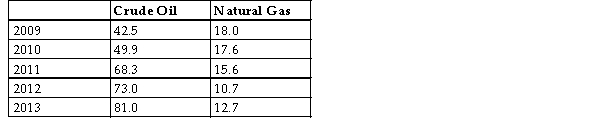 The table below shows the approximate value of Canadaʹs crude oil and natural gas exports over a 5 -year period. The amounts shown are billions of dollars.   TABLE 2-7 -Refer to Table 2-7. Assume that 2009 is the base year, with an index number = 100. What is the index number for the value of crude oil exports in 2012? A)  1.72 B)  30.5 C)  171.8 D)  30.5% E)  0.31