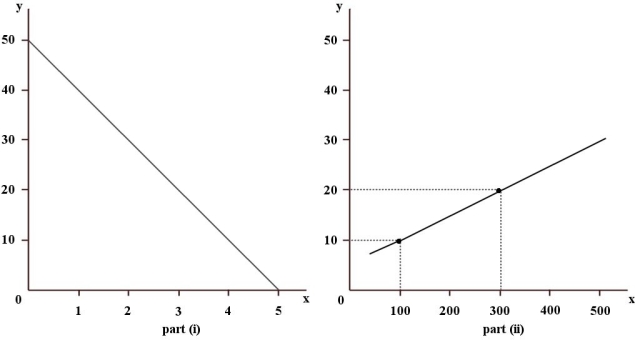   FIGURE 2-1 -On a coordinate graph with y on the vertical axis and x on the horizontal axis, suppose point A represents Co-ordinates x = 2, y = 16)  and point B represents coordinates x = 10, y = 4) . What is the slope of the straight line joining points A and B? A)  0.75 B)  -0.75 C)  1.5 D)  -1.5 E)  -0.43