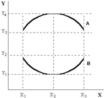   FIGURE 2-3 -Refer to Figure 2-3. On curve A, the maximum value of Y occurs at A)  values of X greater than X3. B)  X3. C)  X2. D)  X1. E)  X = 0.