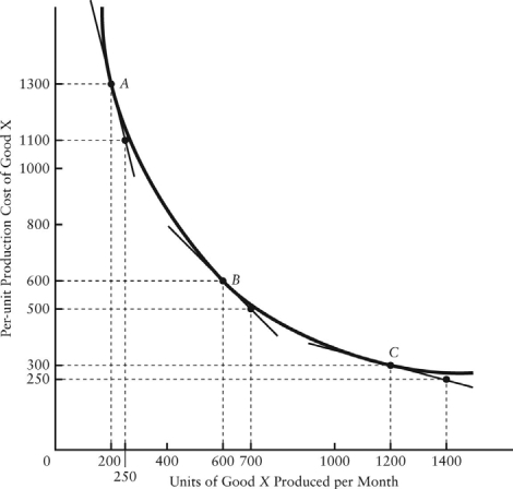 Figure 2-5 shows monthly average per unit)  production costs for producing Good X.    FIGURE 2-5 -A basic underlying point in economics is that A)  people have unlimited wants in the face of limited resources. B)  there are unlimited resources. C)  governments should satisfy the needs of the people. D)  people have limited wants in the face of limited resources. E)  governments should never interfere in the workings of a market economy.