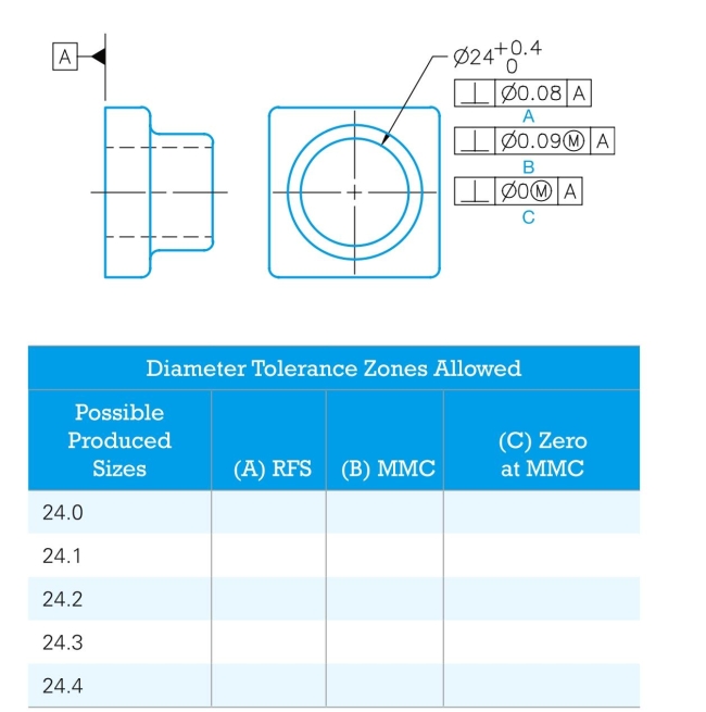 Given the following drawing, a reference chart showing a range of possible produced sizes, and three optional feature control frames that can be applied to the diameter dimension, provide the geometric tolerance at each possible produced size for each feature control frame application.  