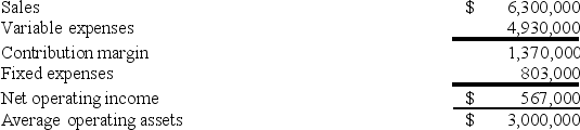 Robichau Inc. reported the following results from last year's operations:   At the beginning of this year, the company has a $900,000 investment opportunity with the following characteristics:   The company's minimum required rate of return is 20%. Last year's return on investment (ROI)  was closest to: A)  47.6% B)  18.9% C)  9.0% D)  45.7%