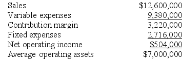 Craycraft Inc. reported the following results from last year's operations:    At the beginning of this year, the company has a $800,000 investment opportunity with the following characteristics:    Required: 1. What was last year's margin? (Round to the nearest 0.1%.) 2. What was last year's turnover? (Round to the nearest 0.01.) 3. What was last year's return on investment (ROI)? (Round to the nearest 0.1%.) 4. If the company pursues the investment opportunity and otherwise performs the same as last year, what will be the overall margin this year? (Round to the nearest 0.1%.) 5. If the company pursues the investment opportunity and otherwise performs the same as last year, what will be the overall turnover this year? (Round to the nearest 0.01.) 6. If the company pursues the investment opportunity and otherwise performs the same as last year, what will be the overall ROI will this year? (Round to the nearest 0.1%.)