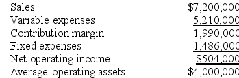 Wolley Inc. reported the following results from last year's operations:    At the beginning of this year, the company has a $1,200,000 investment opportunity with the following characteristics:    The company's minimum required rate of return is 14%. Required: 1. What was last year's margin? (Round to the nearest 0.1%.) 2. What was last year's turnover? (Round to the nearest 0.01.) 3. What was last year's return on investment (ROI)? (Round to the nearest 0.1%.) 4. What is the margin related to this year's investment opportunity? (Round to the nearest 0.1%.) 5. What is the turnover related to this year's investment opportunity? (Round to the nearest 0.01.) 6. What is the ROI related to this year's investment opportunity? (Round to the nearest 0.1%.) 7. If the company pursues the investment opportunity and otherwise performs the same as last year, what will be the overall margin this year? (Round to the nearest 0.1%.) 8. If the company pursues the investment opportunity and otherwise performs the same as last year, what will be the overall turnover this year? (Round to the nearest 0.01.) 9. If the company pursues the investment opportunity and otherwise performs the same as last year, what will be the overall ROI will this year? (Round to the nearest 0.1%.) 10. If Westerville's chief executive officer earns a bonus only if the ROI for this year exceeds the ROI for last year, would the CEO pursue the investment opportunity? Would the owners of the company want the CEO to pursue the investment opportunity?
