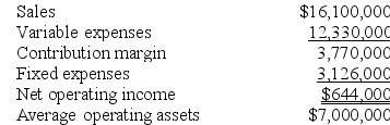 Criner Inc. reported the following results from last year's operations:    At the beginning of this year, the company has a $1,800,000 investment opportunity with the following characteristics:    Required: 1. What was last year's return on investment (ROI)? (Round to the nearest 0.1%.) 2. If the company pursues the investment opportunity and otherwise performs the same as last year, what will be the overall ROI will this year? (Round to the nearest 0.1%.)