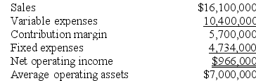 Familia Inc. reported the following results from last year's operations:    At the beginning of this year, the company has a $1,200,000 investment opportunity with the following characteristics:    The company's minimum required rate of return is 13%. Required: 1. What was last year's return on investment (ROI)? (Round to the nearest 0.1%.) 2. What is the ROI related to this year's investment opportunity? (Round to the nearest 0.1%.) 3. If the company pursues the investment opportunity and otherwise performs the same as last year, what will be the overall ROI will this year? (Round to the nearest 0.1%.) 4. If Westerville's chief executive officer earns a bonus only if the ROI for this year exceeds the ROI for last year, would the CEO pursue the investment opportunity? Would the owners of the company want the CEO to pursue the investment opportunity?