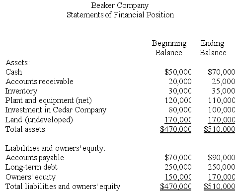 Financial data for Beaker Company for last year appear below:      The company paid dividends of $2,100 last year. The  Investment in Cedar Company  on the statement of financial position represents an investment in the stock of another company. Required: a. Compute the company's margin, turnover, and return on investment for last year. b. The Board of Directors of Beaker Company has set a minimum required return of 20%. What was the company's residual income last year?