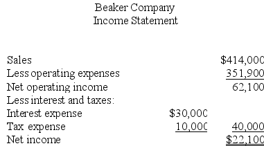 Financial data for Beaker Company for last year appear below:      The company paid dividends of $2,100 last year. The  Investment in Cedar Company  on the statement of financial position represents an investment in the stock of another company. Required: a. Compute the company's margin, turnover, and return on investment for last year. b. The Board of Directors of Beaker Company has set a minimum required return of 20%. What was the company's residual income last year?