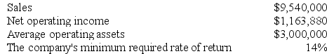 Fabbri Wares is a division of a major corporation. The following data are for the latest year of operations:    Required: a. What is the division's return on investment (ROI)? b. What is the division's residual income?