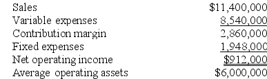 Willing Inc. reported the following results from last year's operations:    At the beginning of this year, the company has a $1,200,000 investment opportunity with the following characteristics:    The company's minimum required rate of return is 14%. Required: 1. What was last year's residual income? 2. What is the residual income of this year's investment opportunity? 3. If the company pursues the investment opportunity and otherwise performs the same as last year, what will be the overall residual income this year? 4. If Westerville's CEO earns a bonus only if residual income for this year exceeds residual income for last year, would the CEO pursue the investment opportunity?