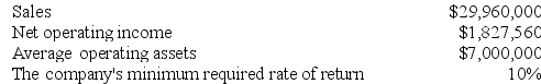 Ibale Industries is a division of a major corporation. The following data are for the latest year of operations:    Required: What is the division's residual income?