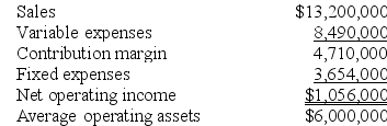 Worley Inc. reported the following results from last year's operations:    At the beginning of this year, the company has a $1,000,000 investment opportunity with the following characteristics:    The company's minimum required rate of return is 17%. Required: 1. What was last year's residual income? 2. If the company pursues the investment opportunity and otherwise performs the same as last year, what will be the overall residual income this year? 3. If Westerville's CEO earns a bonus only if residual income for this year exceeds residual income for last year, would the CEO pursue the investment opportunity?