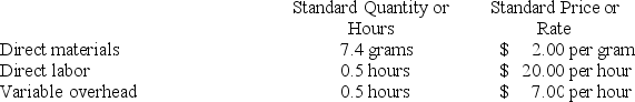 Doogan Corporation makes a product with the following standard costs:   The company produced 5,200 units in January using 39,310 grams of direct material and 2,380 direct labor-hours. During the month, the company purchased 44,400 grams of the direct material at $1.70 per gram. The actual direct labor rate was $19.30 per hour and the actual variable overhead rate was $6.80 per hour. The company applies variable overhead on the basis of direct labor-hours. The direct materials purchases variance is computed when the materials are purchased. The materials quantity variance for January is: A)  $1,411 F B)  $1,660 F C)  $1,660 U D)  $1,411 U
