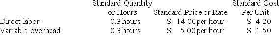 Irving Corporation makes a product with the following standards for direct labor and variable overhead:   In November the company's budgeted production was 5,300 units, but the actual production was 5,100 units. The company used 1,650 direct labor-hours to produce this output. The actual variable overhead cost was $7,590. The company applies variable overhead on the basis of direct labor-hours. The variable overhead rate variance for November is: A)  $612 U B)  $660 U C)  $660 F D)  $612 F