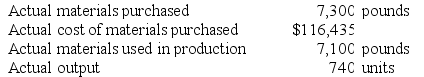 The following materials standards have been established for a particular product:    The following data pertain to operations concerning the product for the last month:    The direct materials purchases variance is computed when the materials are purchased. Required: a. What is the materials price variance for the month? b. What is the materials quantity variance for the month?