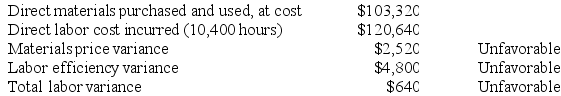 A partial standard cost card for the single product produced by Mercer Company is given below: Direct materials: 3 pounds @ $8 per pound Direct labor: ? hours @ ? per hour Last period the company produced 4,000 units of product. Cost and other data associated with this production are given below:    The direct materials purchases variance is computed when the materials are purchased. Required: a. Determine the number of pounds of direct materials purchased and used during the period. b. Determine the materials quantity variance. c. Determine the standard direct labor rate per direct labor hour. d. Determine the standard hours allowed for the production of the period.