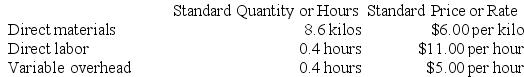 Sakelaris Corporation makes a product with the following standard costs:    The company reported the following results concerning this product in August.    The company applies variable overhead on the basis of direct labor-hours. The direct materials purchases variance is computed when the materials are purchased. Required: a. Compute the materials quantity variance. b. Compute the materials price variance. c. Compute the labor efficiency variance. d. Compute the labor rate variance. e. Compute the variable overhead efficiency variance. f. Compute the variable overhead rate variance.