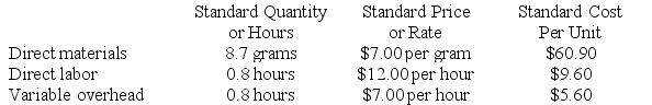 Klacic Corporation makes a product with the following standard costs:    The company reported the following results concerning this product in May.    The company applies variable overhead on the basis of direct labor-hours. The direct materials purchases variance is computed when the materials are purchased. Required: a. Compute the materials quantity variance. b. Compute the materials price variance. c. Compute the labor efficiency variance. d. Compute the labor rate variance. e. Compute the variable overhead efficiency variance. f. Compute the variable overhead rate variance.