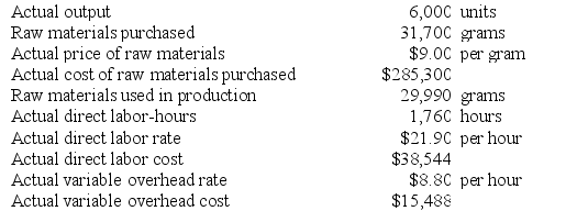 Mirabito Inc. has provided the following data concerning one of the products in its standard cost system. Variable manufacturing overhead is applied to products on the basis of direct labor-hours.    The company has reported the following actual results for the product for December:    Required: a. Compute the materials price variance for December. b. Compute the materials quantity variance for December. c. Compute the labor rate variance for December. d. Compute the labor efficiency variance for December. e. Compute the variable overhead rate variance for December. f. Compute the variable overhead efficiency variance for December.