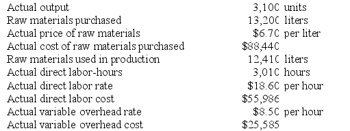 Glaab Inc. has provided the following data concerning one of the products in its standard cost system. Variable manufacturing overhead is applied to products on the basis of direct labor-hours.    The company has reported the following actual results for the product for September:    Required: a. Compute the materials price variance for September. b. Compute the materials quantity variance for September. c. Compute the labor rate variance for September. d. Compute the labor efficiency variance for September. e. Compute the variable overhead rate variance for September. f. Compute the variable overhead efficiency variance for September.