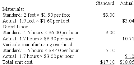 Lido Company's standard and actual costs per unit for the most recent period, during which 500 units were actually produced, are given below:    All of the materials purchased during the period were used in production during the period. Required: From the foregoing information, compute the following variances. Indicate whether the variance is favorable (F) or unfavorable (U): a. Material price variance. b. Material quantity variance. c. Labor rate variance. d. Labor efficiency variance. e. Variable overhead rate variance. f. Variable overhead efficiency variance.