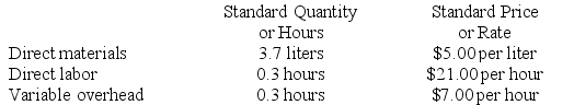 Reagen Corporation makes a product with the following standard costs:    The company reported the following results concerning this product in December.    The materials price variance is recognized when materials are purchased. Variable overhead is applied on the basis of direct labor-hours. Required: a. Compute the materials quantity variance. b. Compute the materials price variance. c. Compute the labor efficiency variance. d. Compute the labor rate variance. e. Compute the variable overhead efficiency variance. f. Compute the variable overhead rate variance.