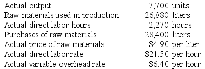 Reagen Corporation makes a product with the following standard costs:    The company reported the following results concerning this product in December.    The materials price variance is recognized when materials are purchased. Variable overhead is applied on the basis of direct labor-hours. Required: a. Compute the materials quantity variance. b. Compute the materials price variance. c. Compute the labor efficiency variance. d. Compute the labor rate variance. e. Compute the variable overhead efficiency variance. f. Compute the variable overhead rate variance.